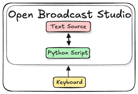Keyboard input.excalidraw.png